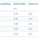 Praktický stupňový žebřík, oboustranně schůdný